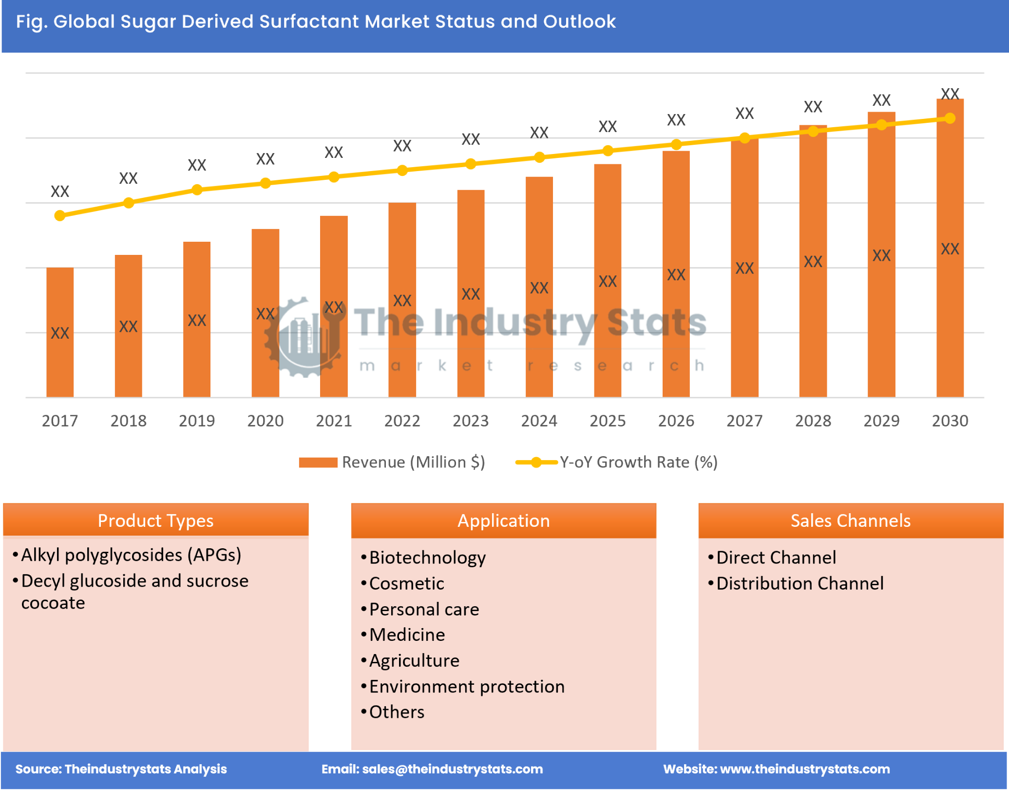 Sugar Derived Surfactant Status & Outlook